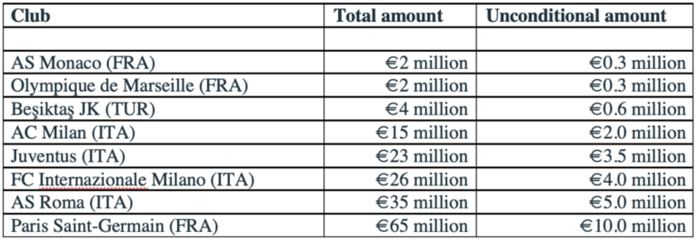 PSG, €65m 제재로 UEFA 재정적 나쁜 소년 목록 1위, 총 8개 클럽에 €172m 벌금 부과
